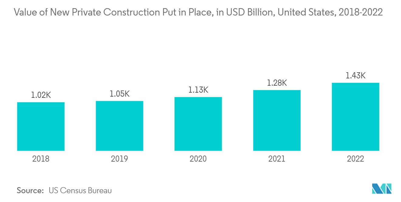 Thị trường bột màu oxit sắt Giá trị xây dựng tư nhân mới được thực hiện, tính bằng tỷ USD, Hoa Kỳ, 2018-2022