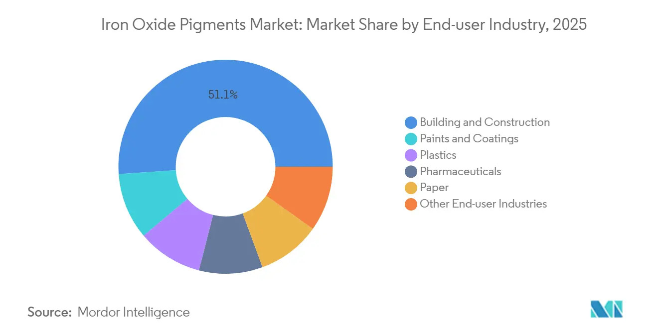 Iron Oxide Pigments Market: Market Share by End-user Industry, 2025