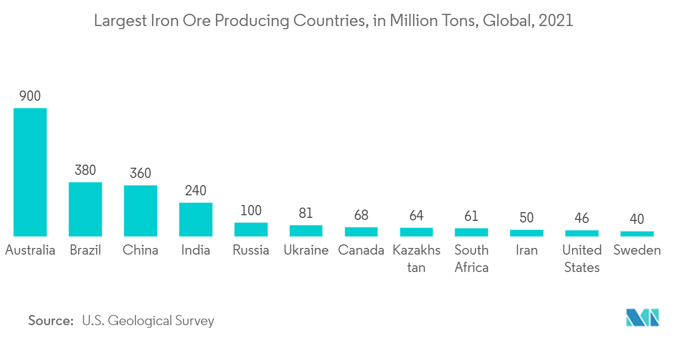 鉄リサイクル市場 - 最大の鉄鉱石生産国（百万トン）、世界、2021年