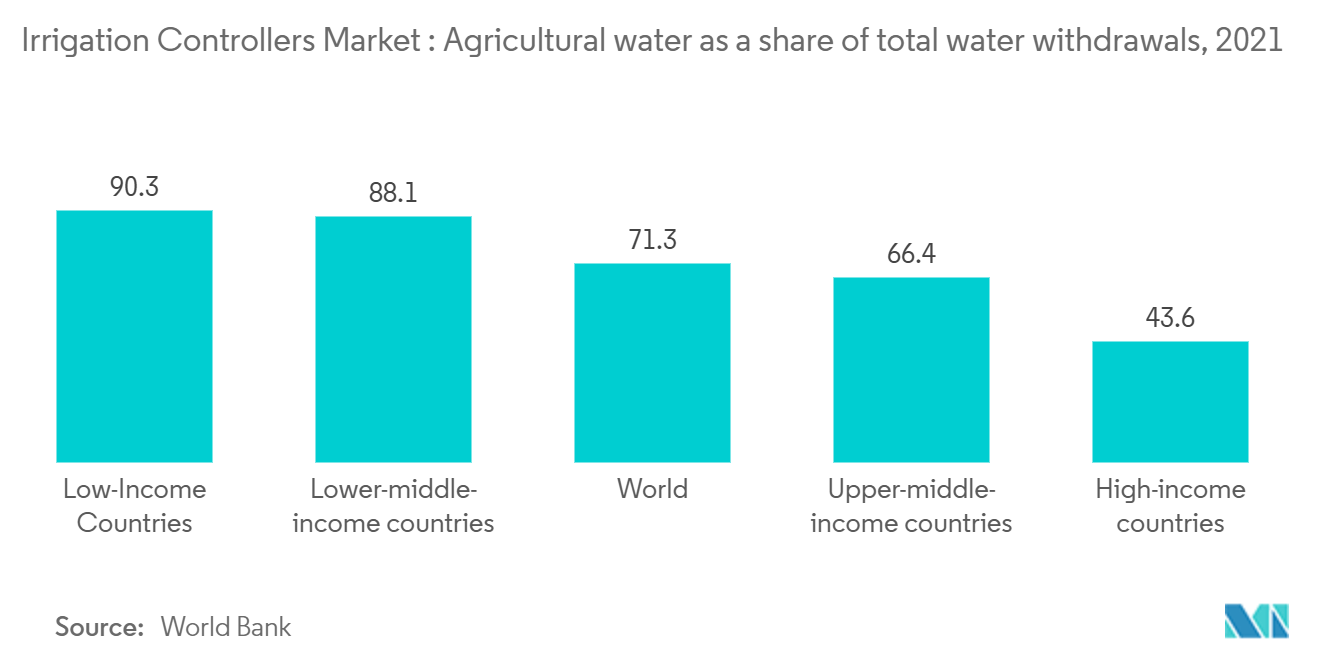 Irrigation Controllers Market : Agricultural water as a share of total water withdrawals, 2021