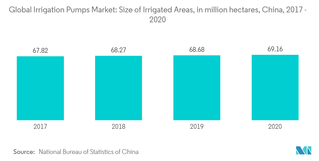 Irrigation Pumps Market Trends