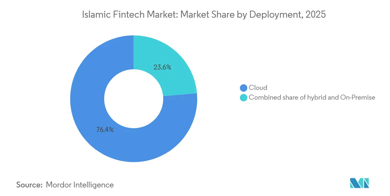 Islamic Fintech Market Share by Deployment, 2025