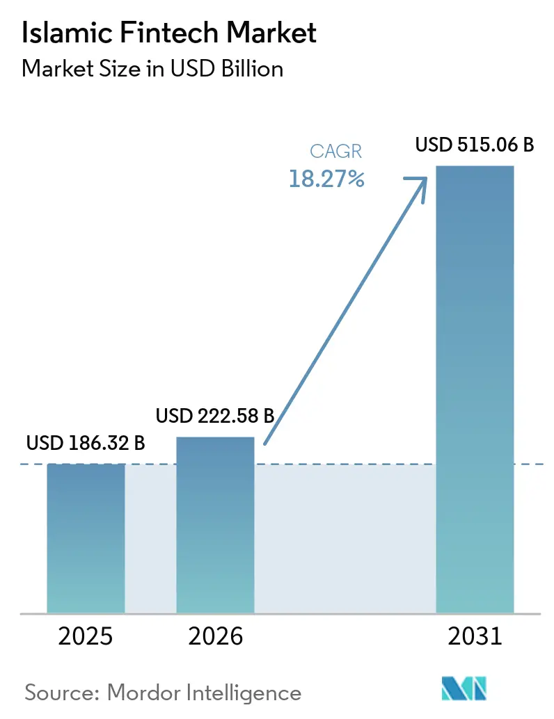 Islamic Fintech Market Size