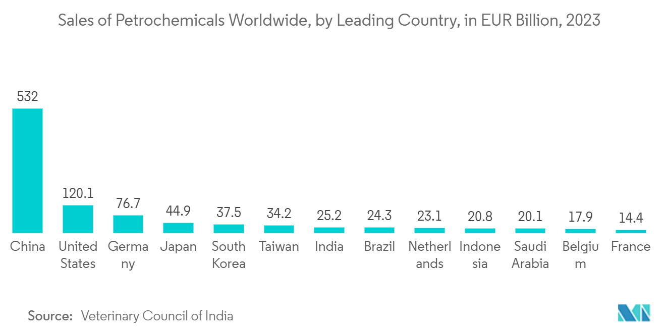 ISO Tank Container Market: Sales of Petrochemicals Worldwide, by Leading Country, in EUR Billion