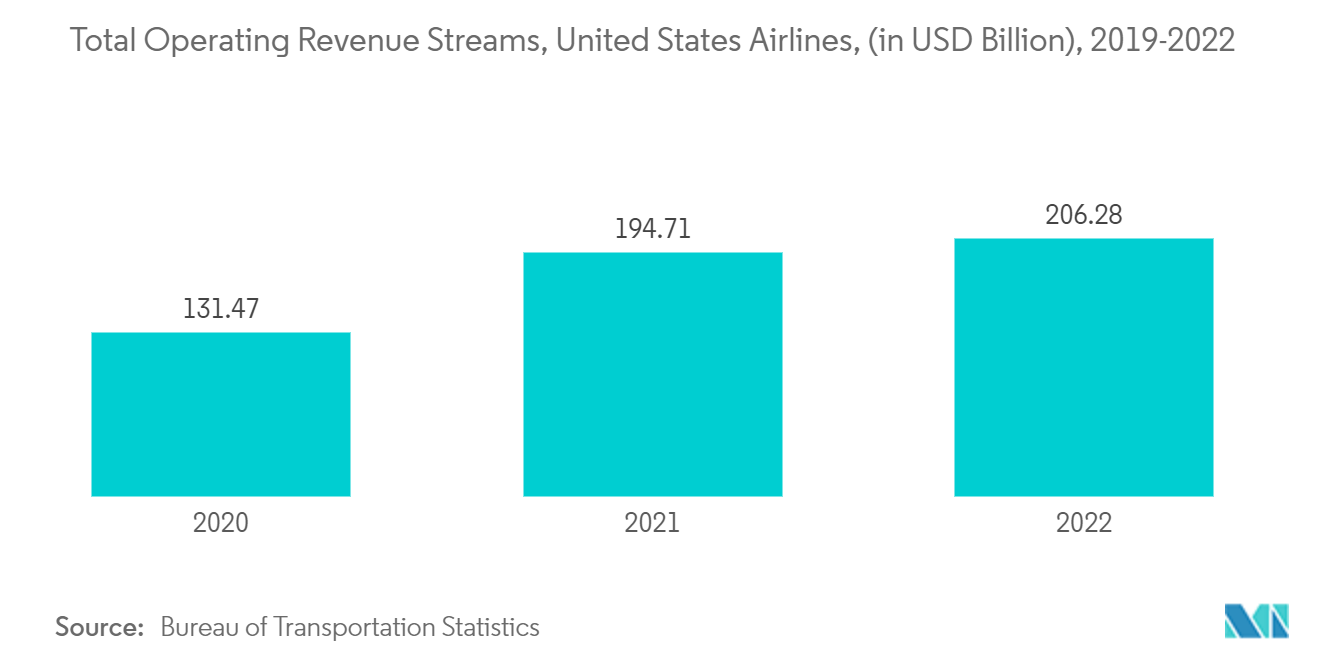 イソブチレン市場総営業収益ストリーム（単位：億米ドル）：米国航空会社、2019年～2022年