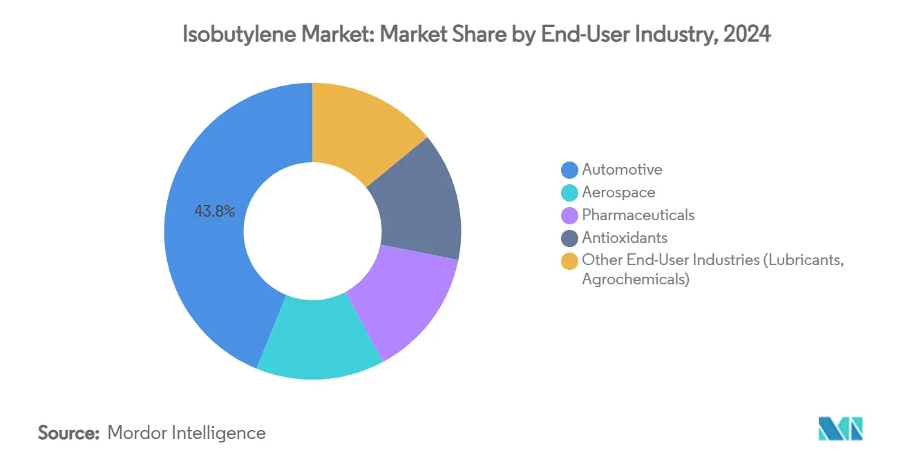 Isobutylene Market: Market Share by End-User Industry
