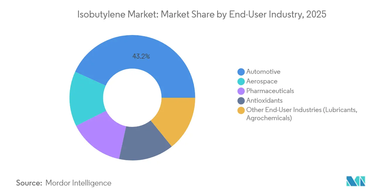 Isobutylene Market: Market Share by End-User Industry, 2025