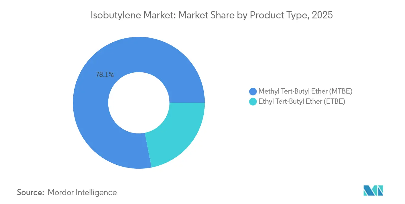 Isobutylene Market: Market Share by Product Type, 2025