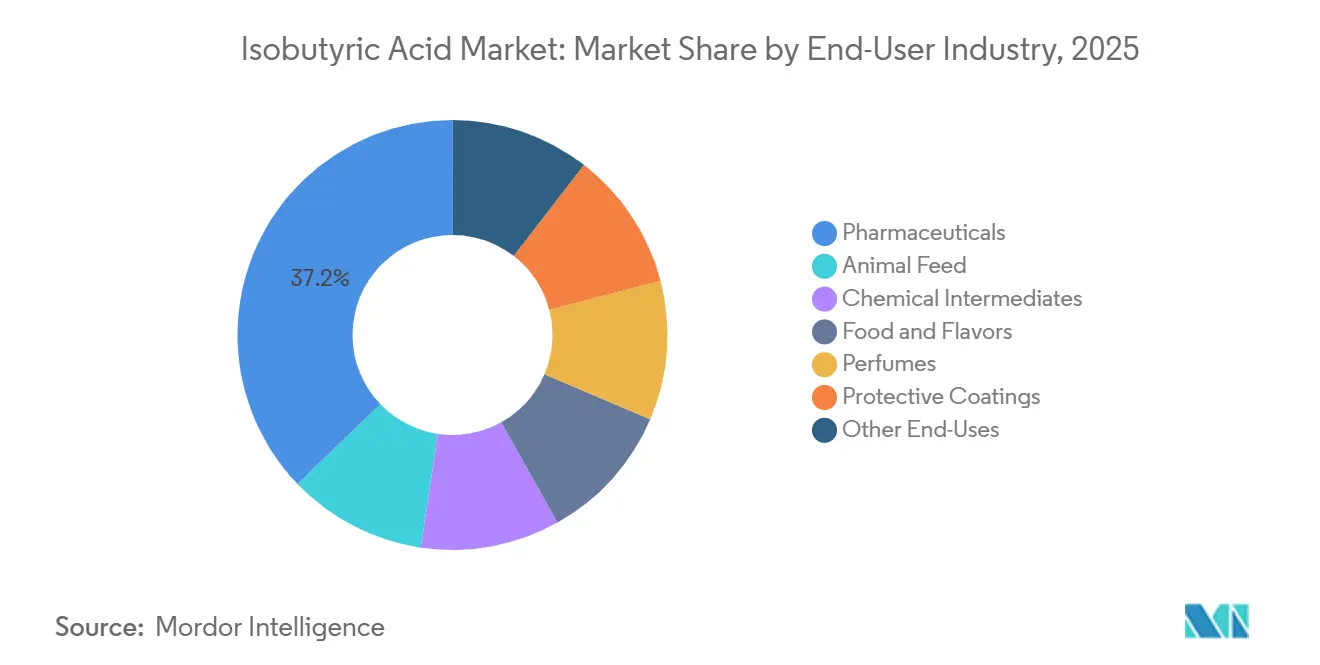 Isobutyric Acid Market Share by End-User Industry, 2025