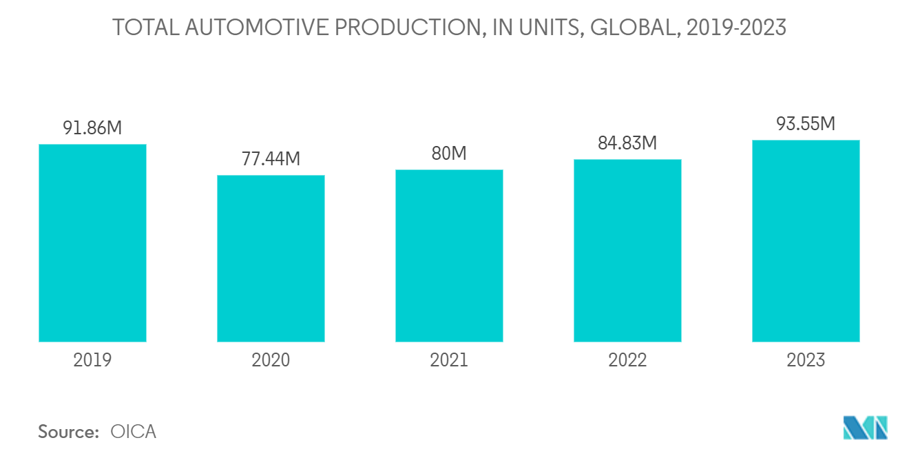 Isocyanates Market - TOTAL AUTOMOTIVE PRODUCTION, IN UNITS, GLOBAL, 2019-2023