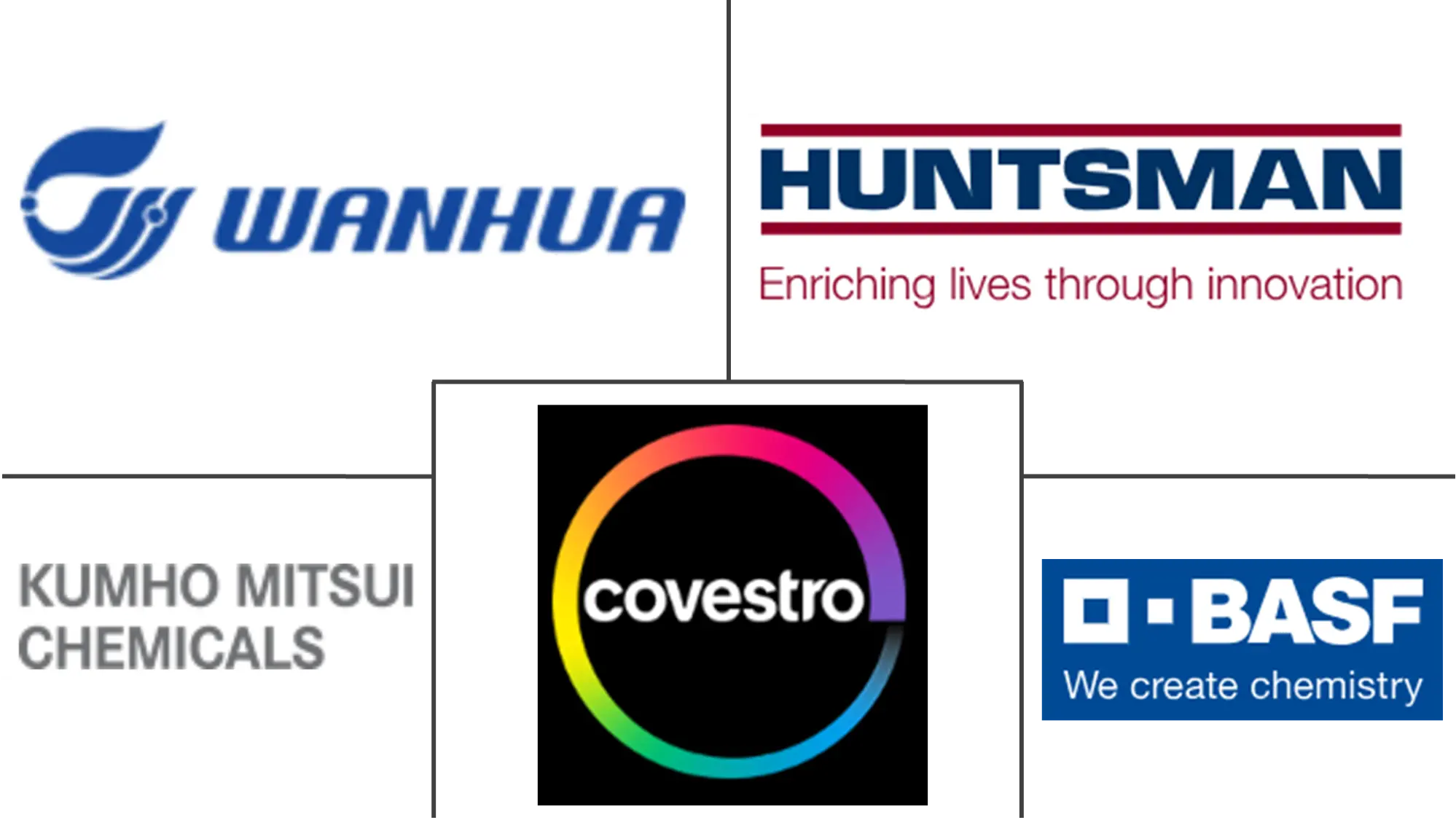 Major players in Isocyanates industry