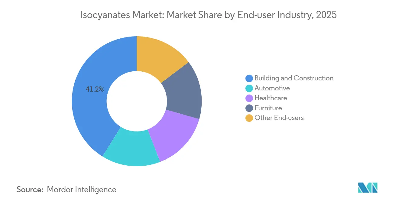 Isocyanates Market: Market Share by End-user Industry
