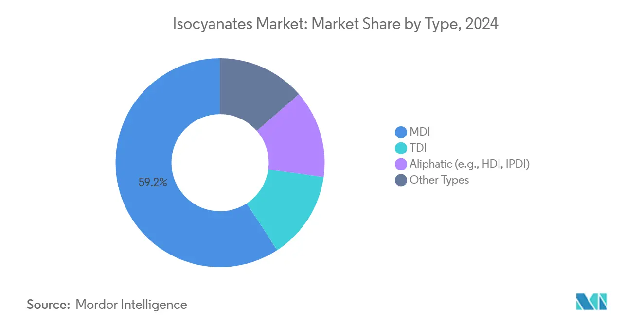 Isocyanates Market: Market Share by Type