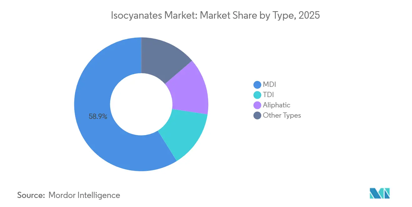 Isocyanates Market: Market Share by Type
