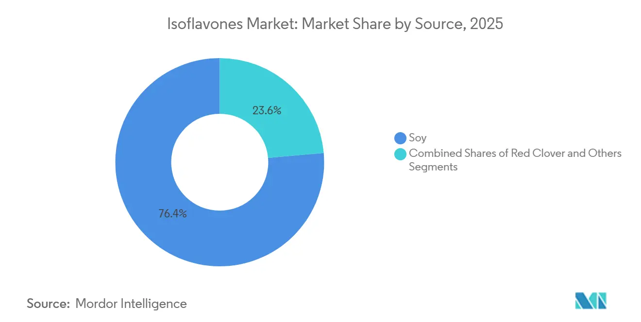 Isoflavones Market: Market Share by Source