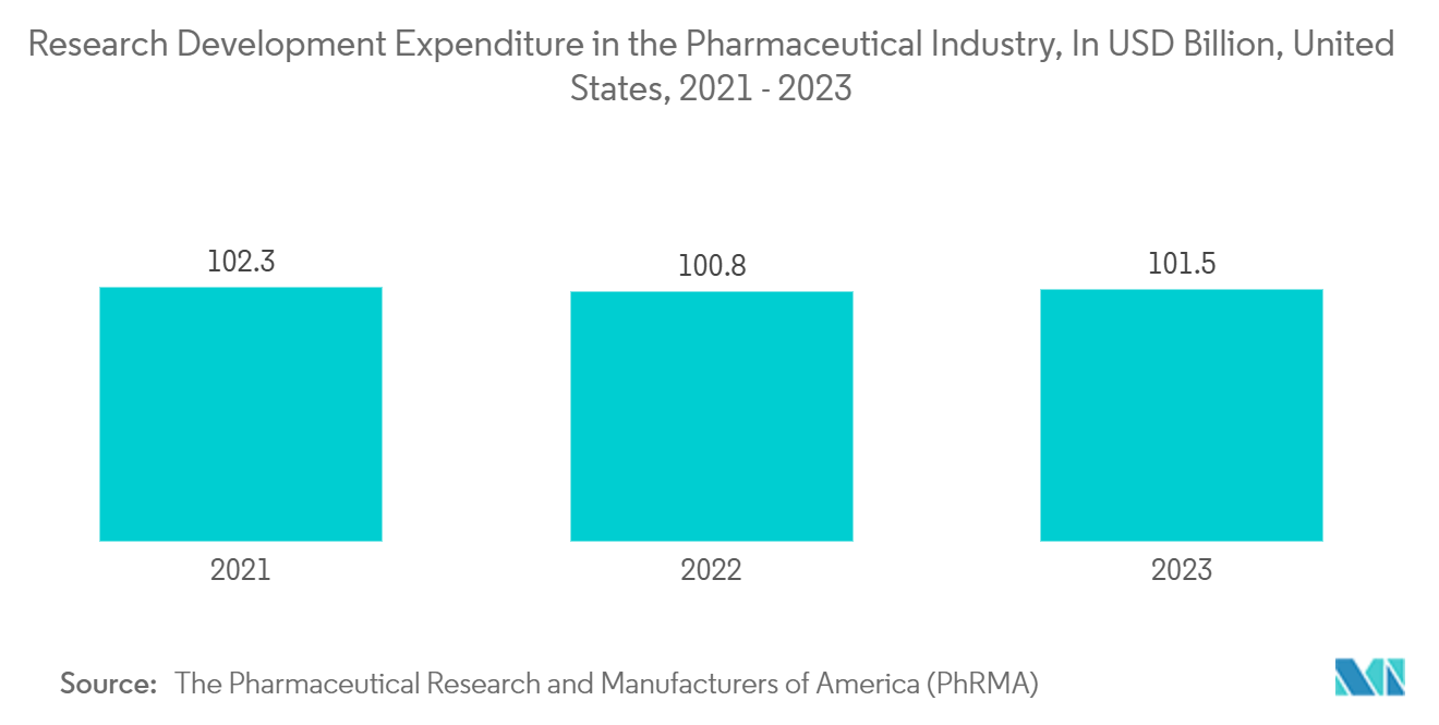 Isolator Box Glove Market: Research & Development Expenditure in the Pharmaceutical Industry, In USD Billion, United States