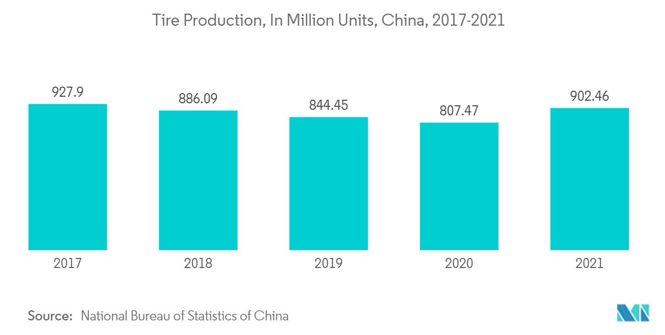 异戊二烯市场：2017-2021 年中国轮胎产量（百万条）