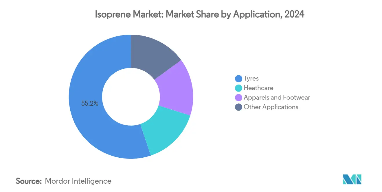Isoprene Market: Market Share by Application