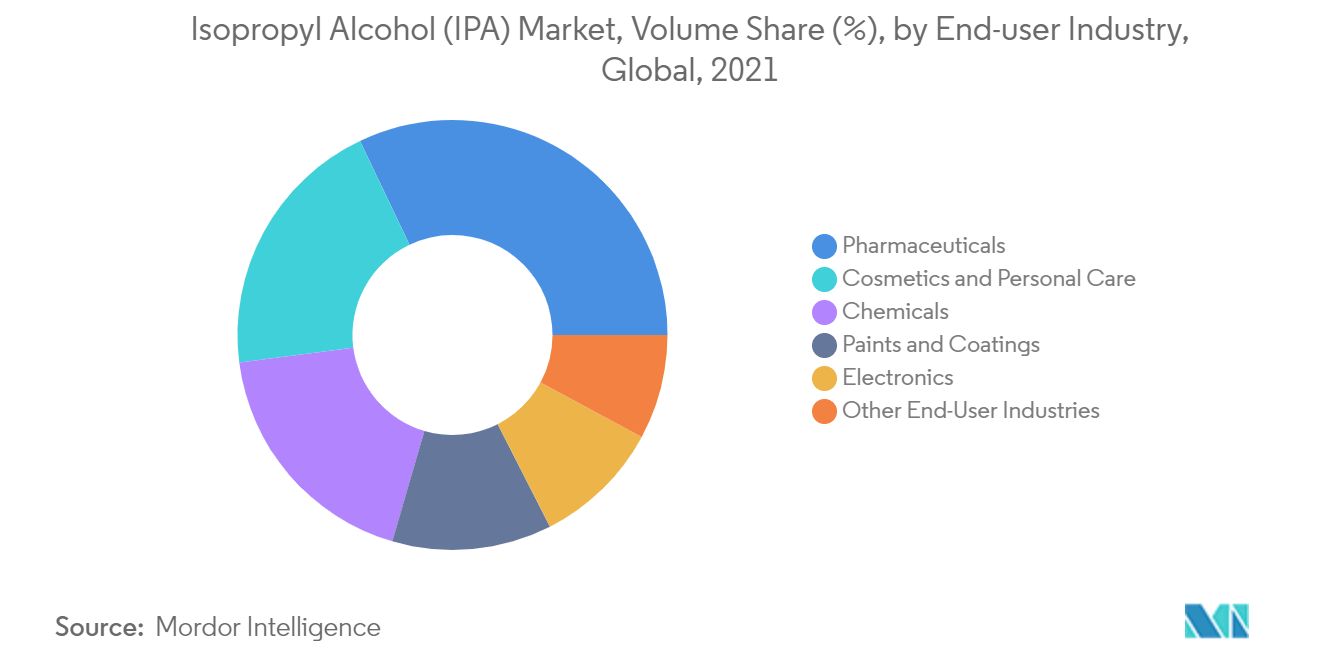 isopropyl alcohol market share