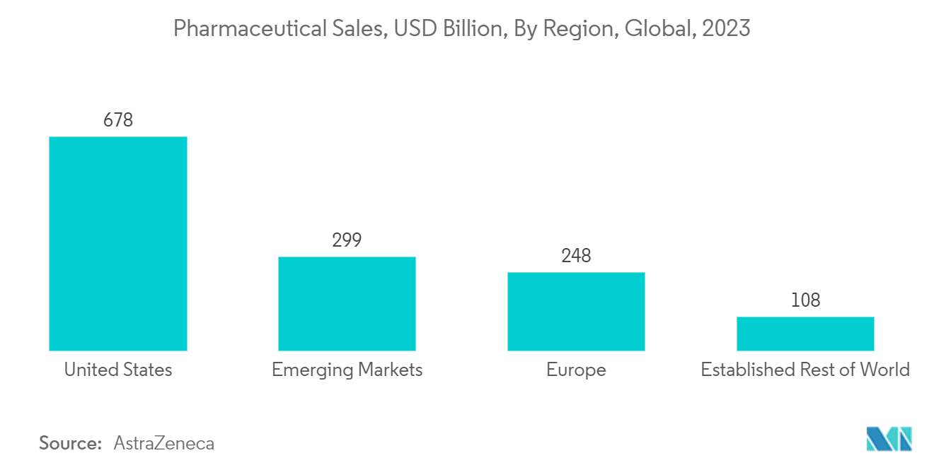 Isopropyl Alcohol (IPA) Market: Pharmaceutical Sales, USD Billion, By Region, Global, 2023