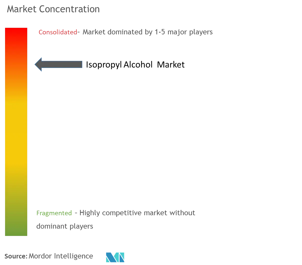 Isopropyl Alcohol (IPA) Market Concentration