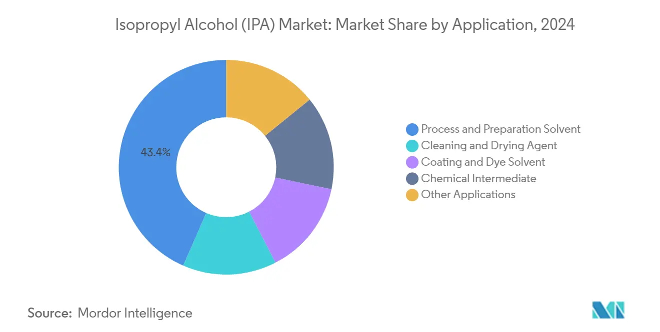 Isopropyl Alcohol (IPA) Market: Market Share by Application