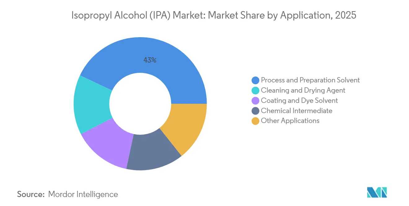 Isopropyl Alcohol (IPA) Market: Market Share by Application, 2025