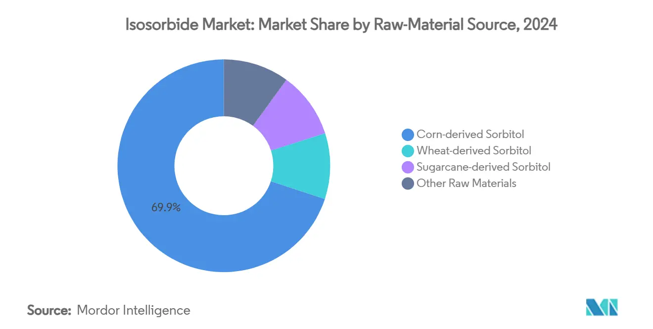 Isosorbide Market: Market Share by Raw-Material Source