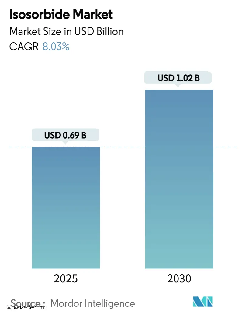 Isosorbide Market (2025 - 2030)
