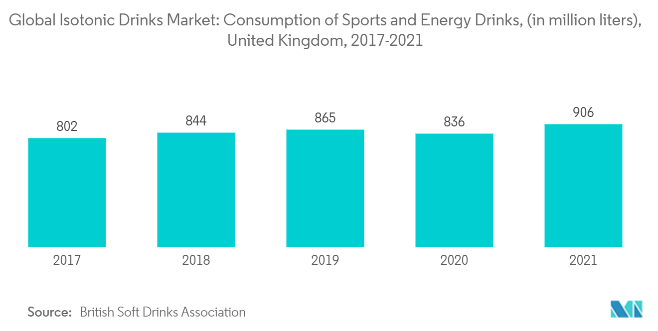 アイソトニック飲料の世界市場スポーツドリンクとエナジードリンクの消費量（百万リットル）：イギリス、2017年-2021年