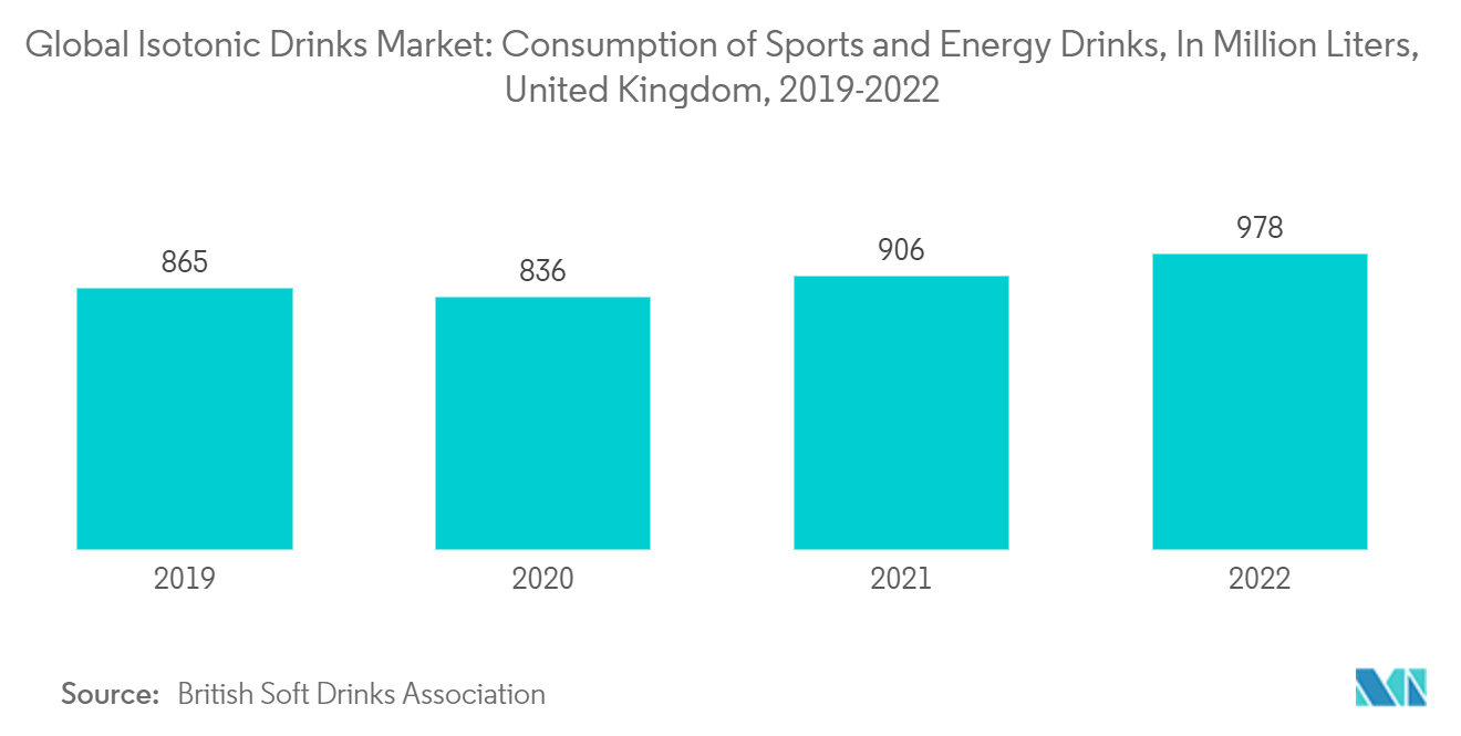 Global Isotonic Drinks Market: Consumption of Sports and Energy Drinks, In Million Liters, United Kingdom, 2019-2022