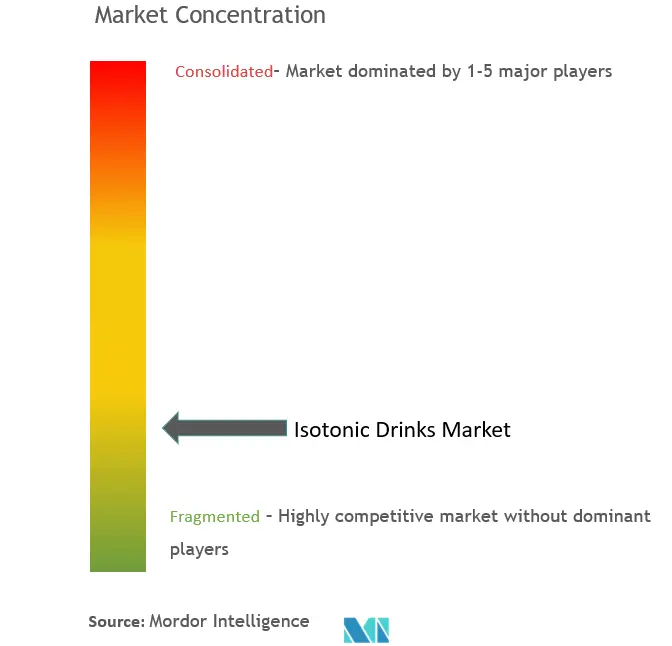 Isotonic Drinks Market Concentration