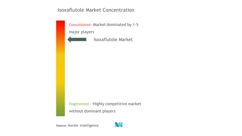Market Concentration - Isoxaflutole Market.png