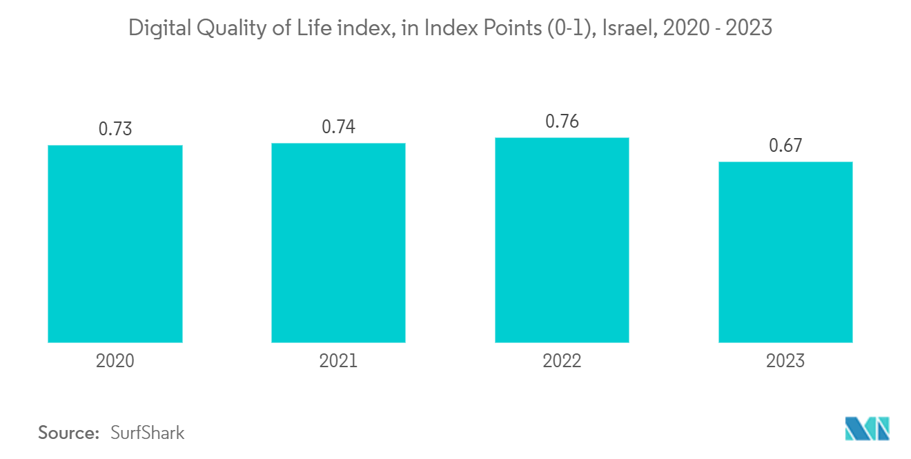 Israel Cloud Computing Market: Digital Quality of Life index, in Index Points (0-1), Israel, 2020 - 2023