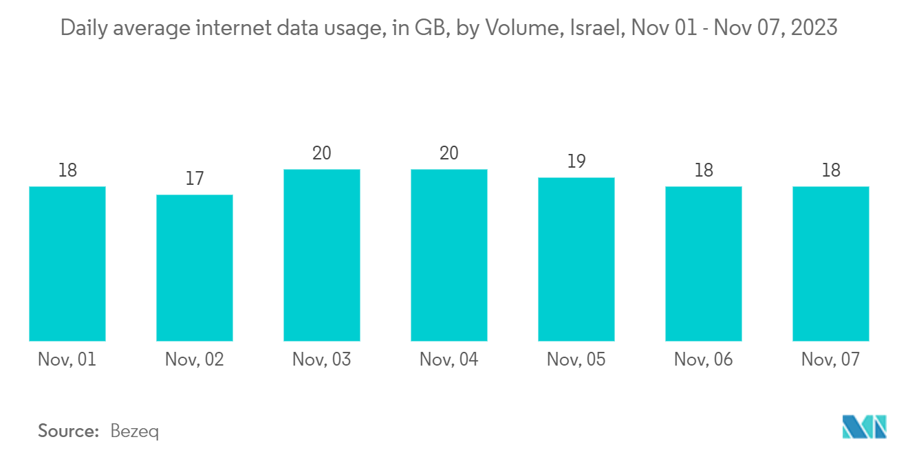 Israel Cloud Computing Market: Daily average internet data usage, in GB, by Volume, Israel, Nov 01 - Nov 07, 2023