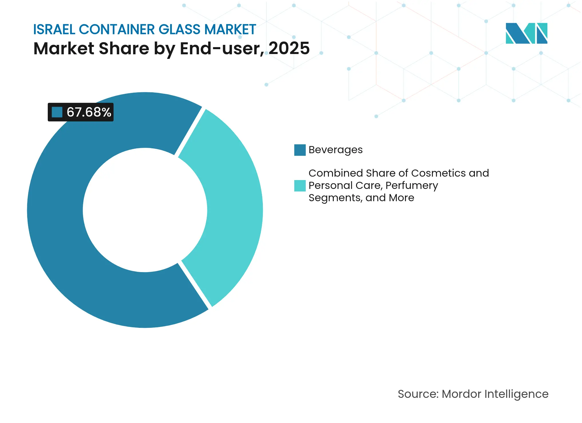 Israel Container Glass Market: Market Share by End-user, 2025