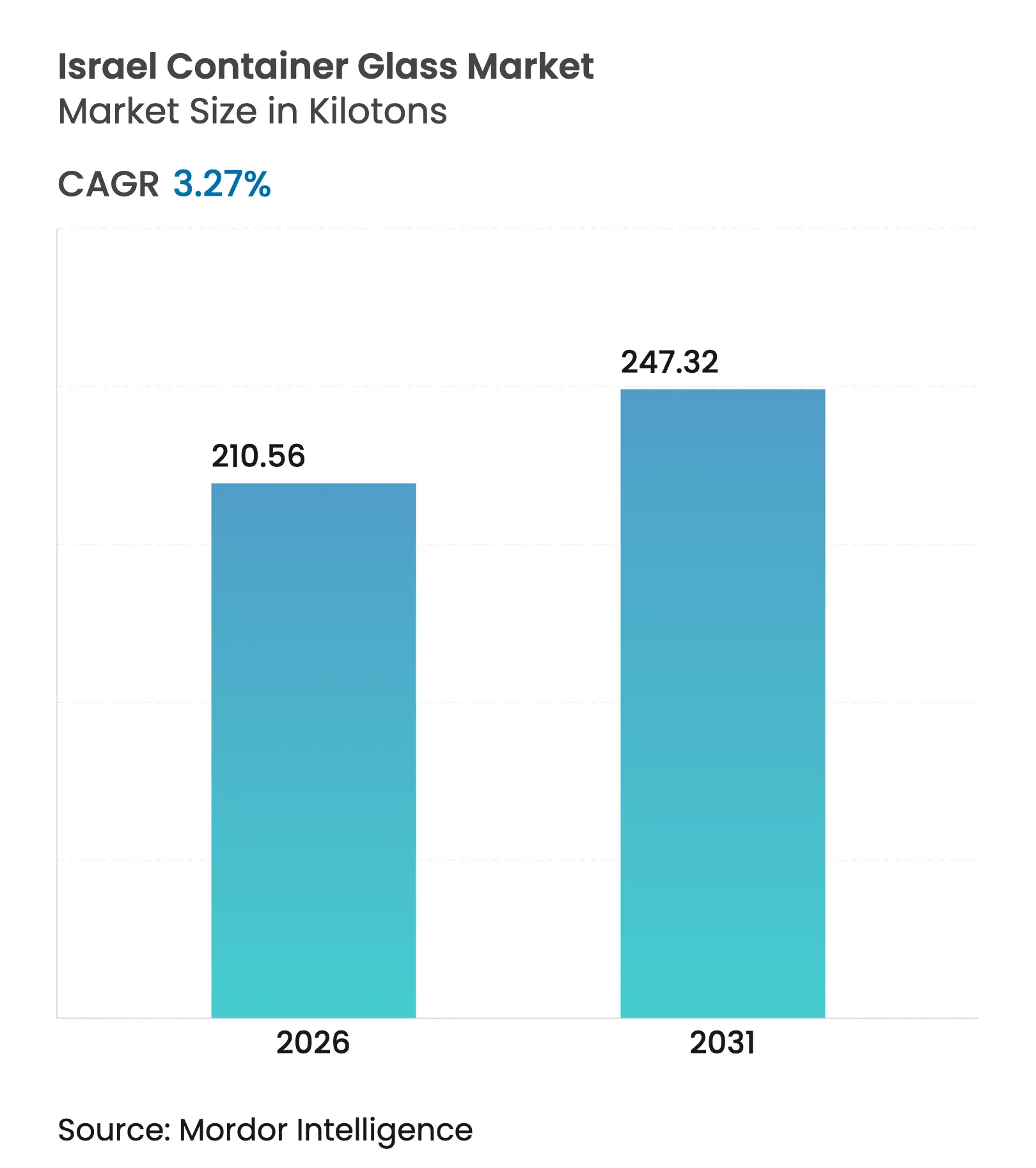 Israel Container Glass Market Summary