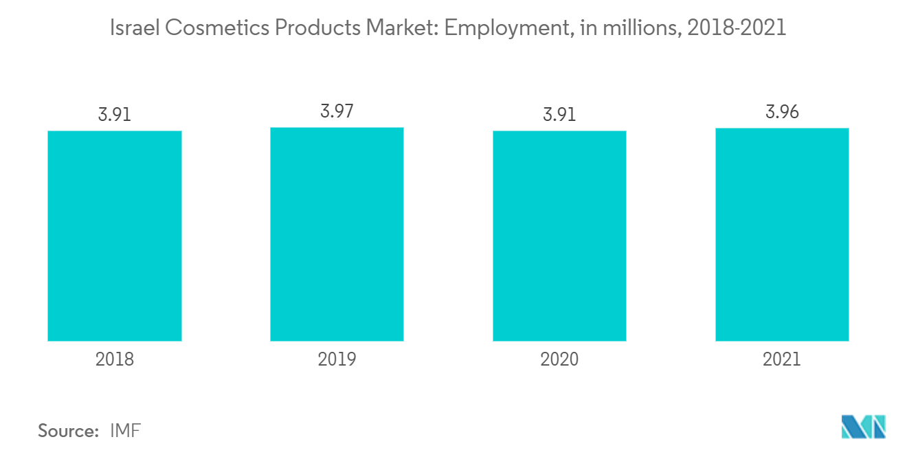 以色列化妆品市场：就业人数（百万），2018-2021