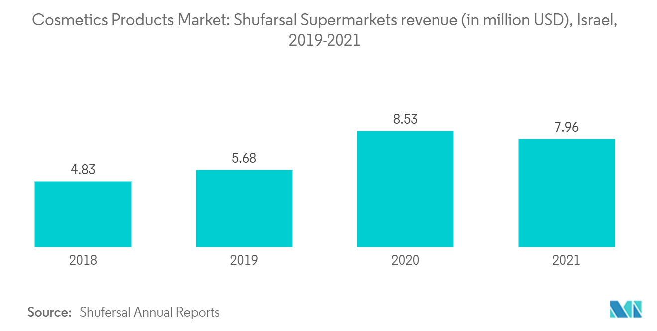 Mercado de productos cosméticos ingresos de Shufarsal Supermarkets (en millones de dólares), Israel, 2019-2021