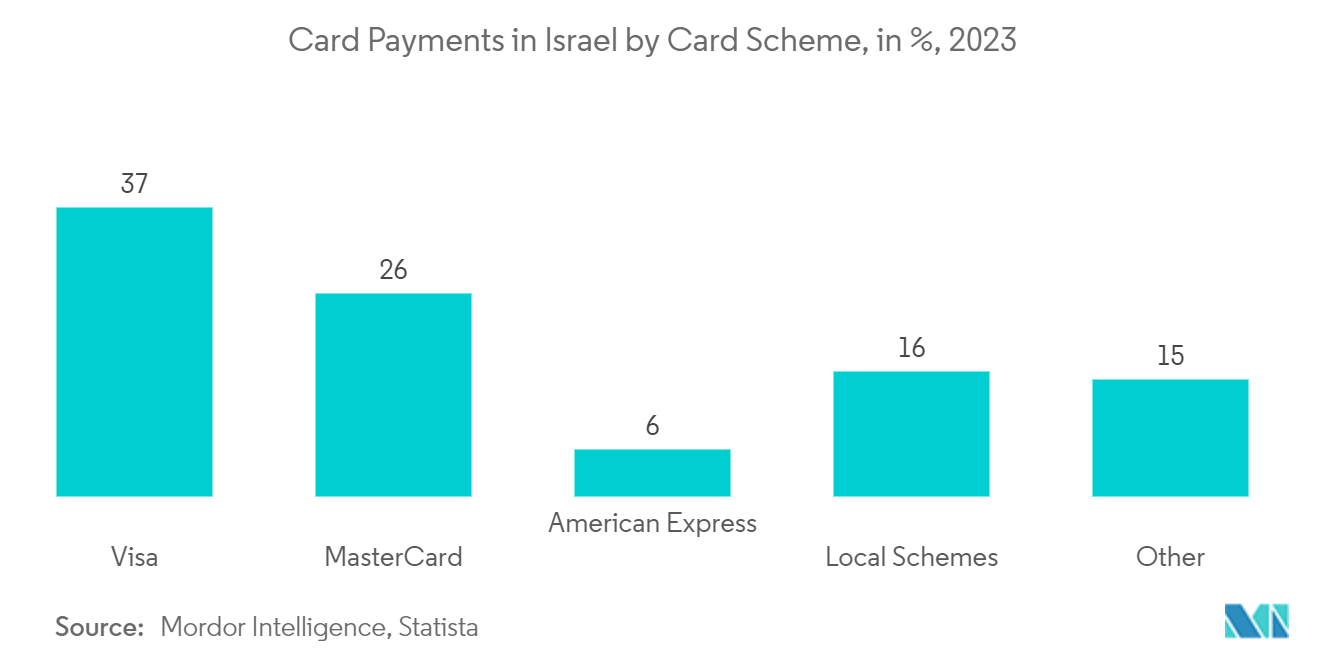 Israel Credit Cards Market: E-commerce Card Payments in Israel by Card Scheme, 2022, in Percentage