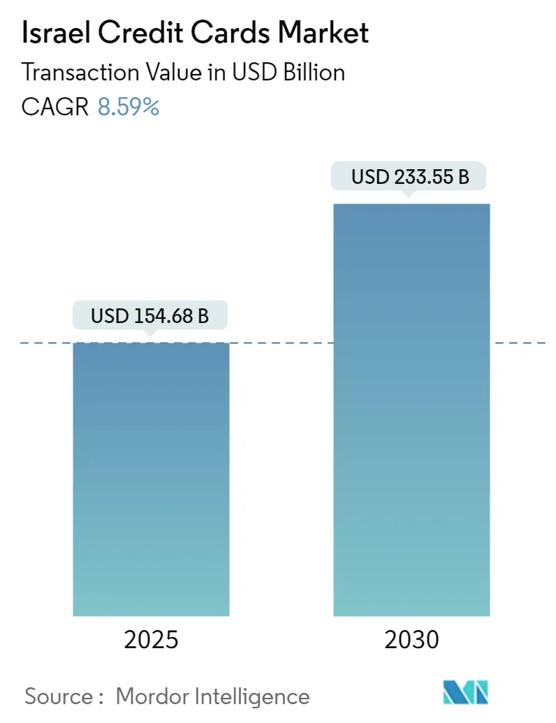 Israel Credit Cards Market Size Israel Credit Cards Market Summary
