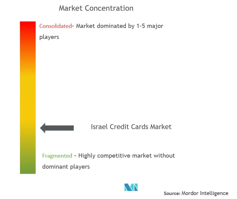 Israel Credit Cards Market Concentration