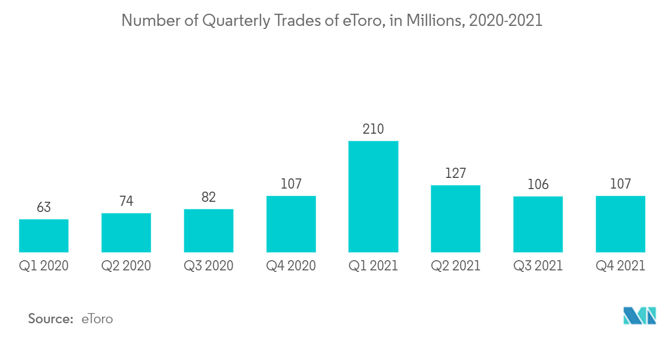 سوق الأمن السيبراني الإسرائيلي عدد التداولات الفصلية لشركة eToro، بالملايين، 2020-2021