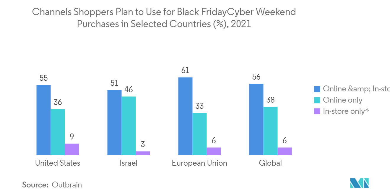 Israeli Cybersecurity Market: Channels Shoppers Plan to Use for Black FridayCyber Weekend Purchases in Selected Countries (%), 2021