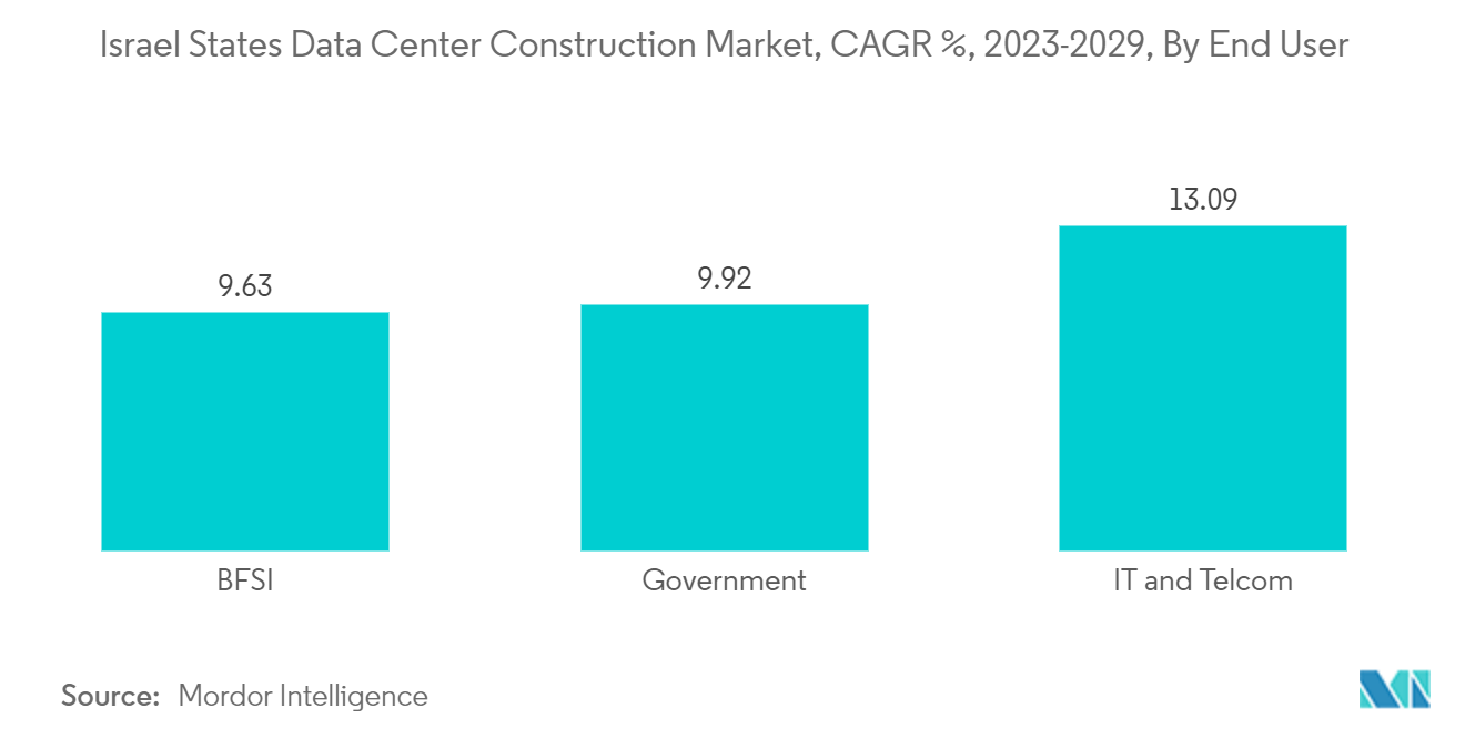 Israel Data Center Construction Market - Israel States Data Center Construction Market, CAGR %, 2023-2029, By End User