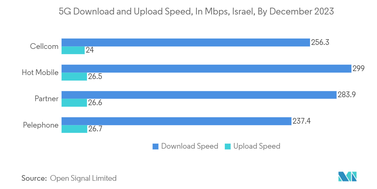 Israel Data Center Construction Market - 5G Download and Upload Speed, In Mbps, Israel, By December 2023