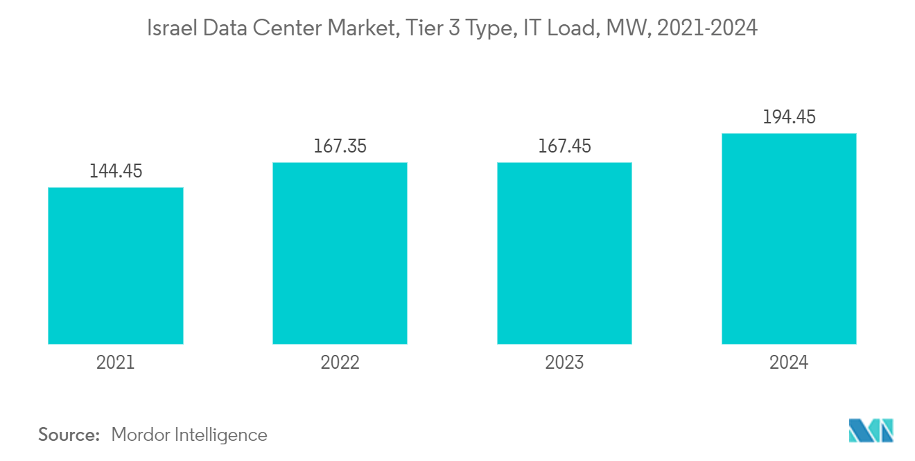 Israel Data Center Market, Tier 3 Type, IT Load, MW, 2021-2024