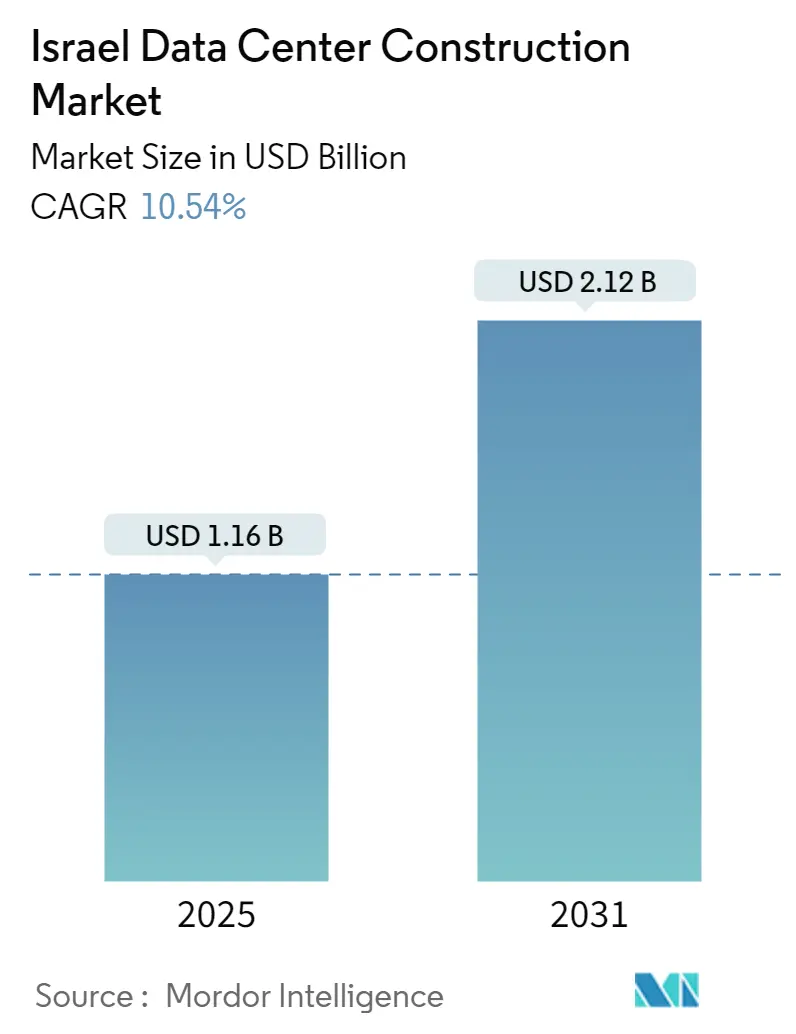 Israel Data Center Construction Market Size Israel Data Center Construction Market Summary