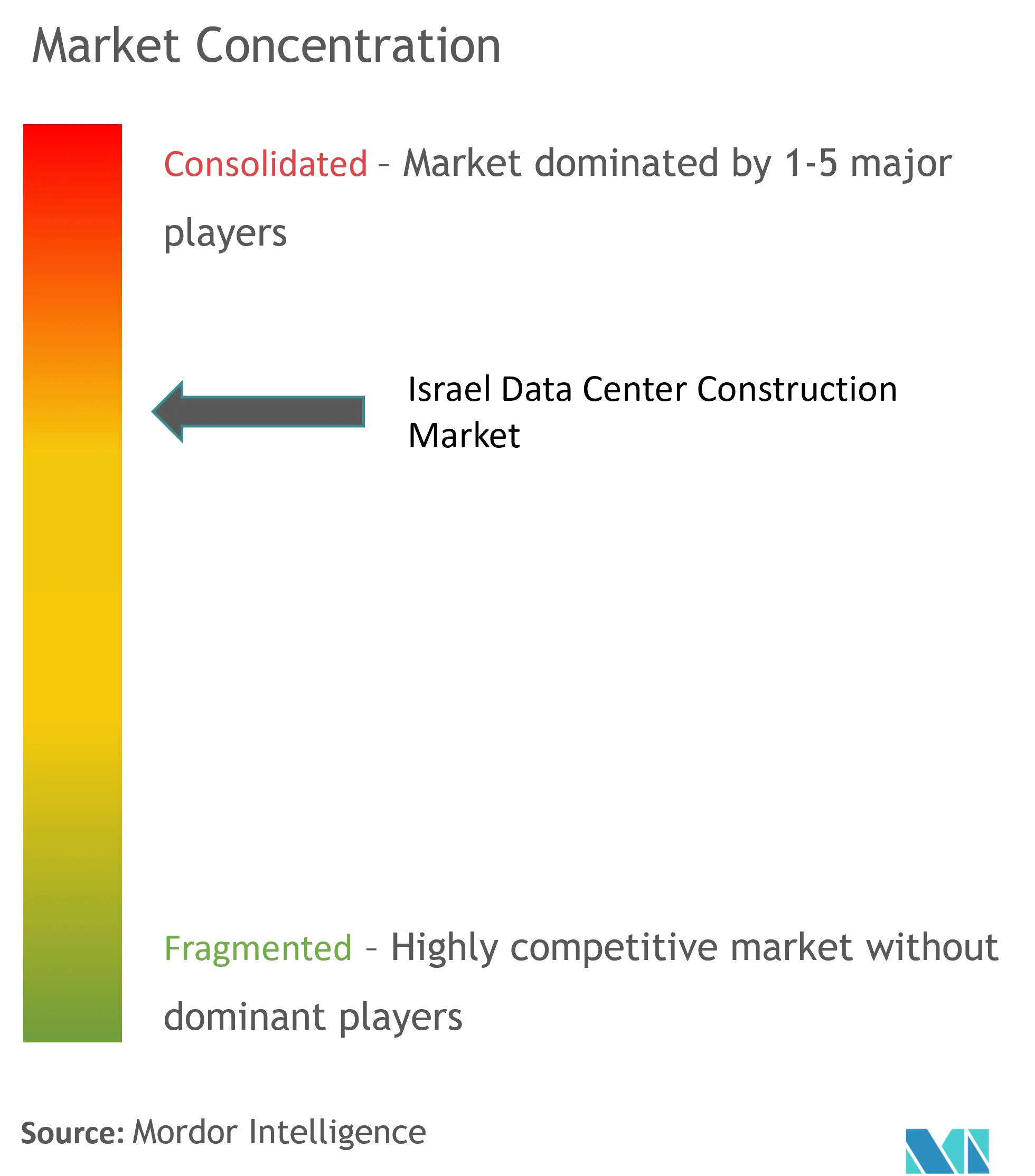 Israel Data Center Construction Market Concentration