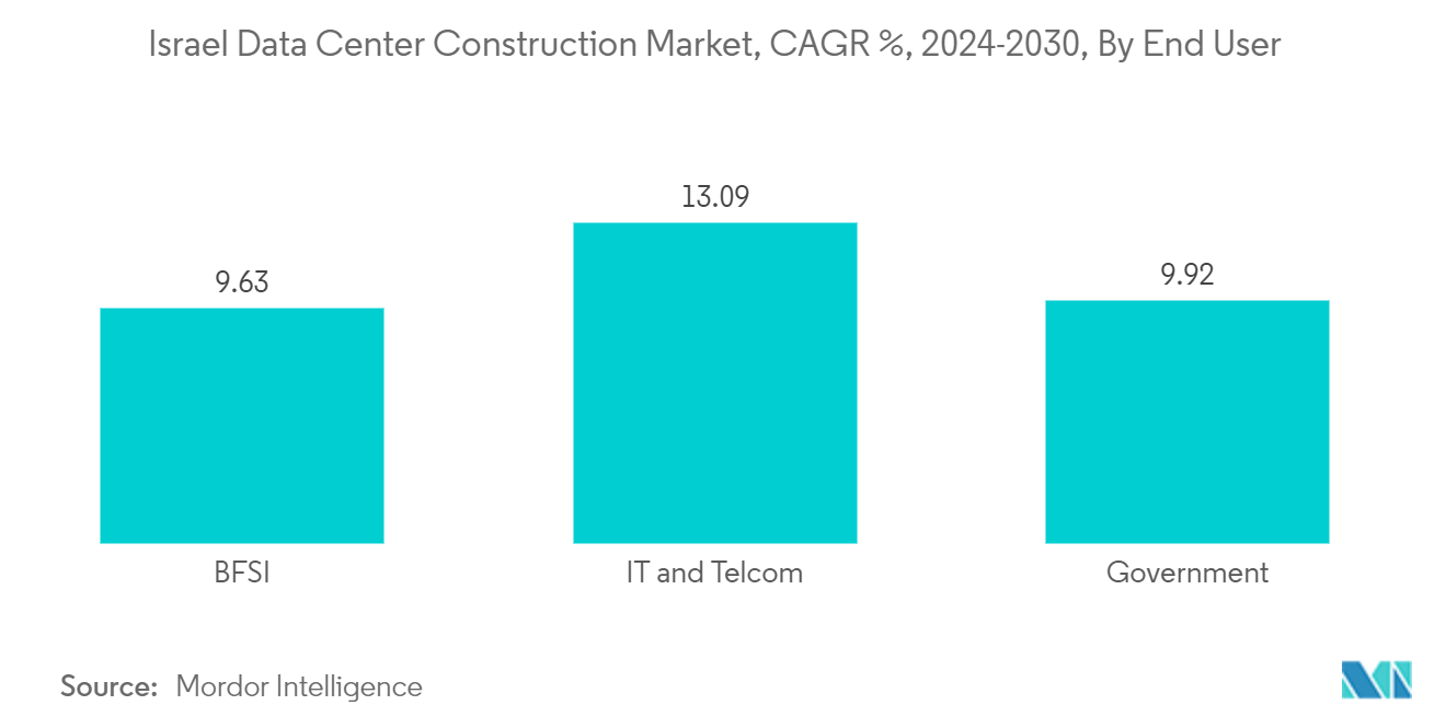 Israel Data Center Cooling Market: Israel Data Center Construction Market, CAGR %, 2023-2029, By End User